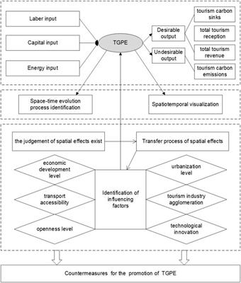 Study of the space–time transition and spatial spillover effects of tourism green production efficiency in the Yangtze River Delta—a reanalysis from the perspective of tourism carbon sinks